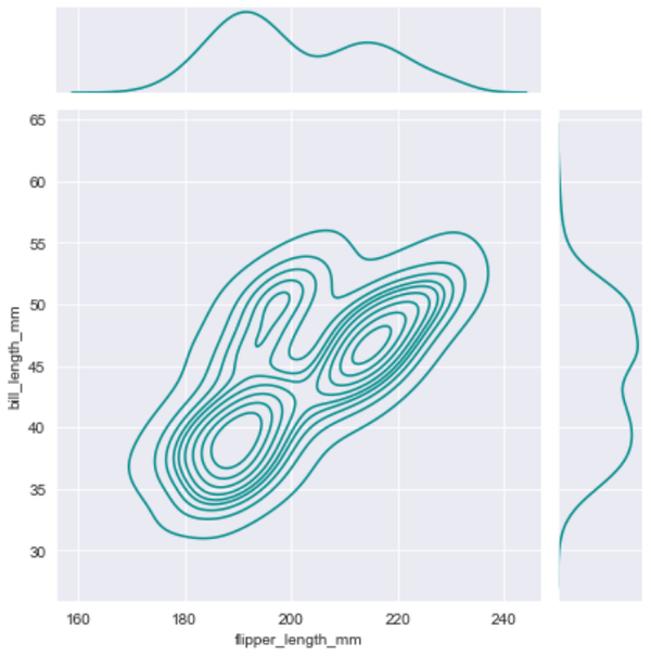 Seaborn - Jointplots
